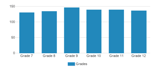 Montgomery Bell Academy Student By Grade Montgomery Bell Academy Student By Grade