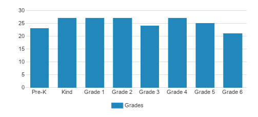 New Hope Academy Student By Grade 