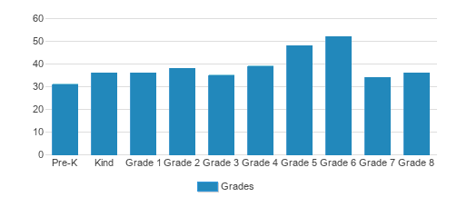 St. Bernard Academy Student By Grade St. Bernard Academy Student By Grade