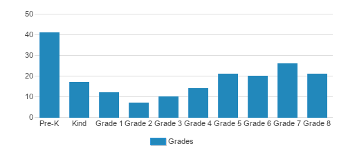 St. Dominic School For Boys Student By Grade St. Dominic School For Boys Student By Grade