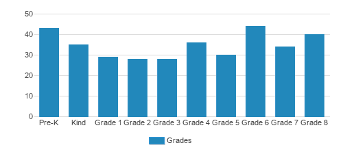 St. John Neumann Catholic School Student By Grade St. John Neumann Catholic School Student By Grade