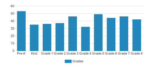 St. John Neumann School Student By Grade St. John Neumann School Student By Grade