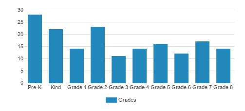 St. Mary School Student By Grade St. Mary School Student By Grade