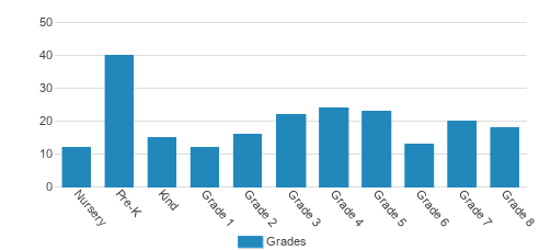 St. Marys School Student By Grade St. Marys School Student By Grade