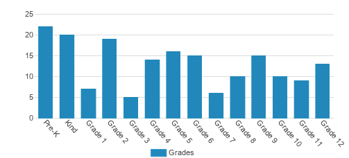 The Banff School Student By Grade The Banff School Student By Grade