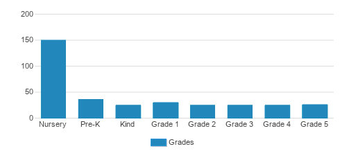 Beth Yeshurun Day School Student By Grade Beth Yeshurun Day School Student By Grade