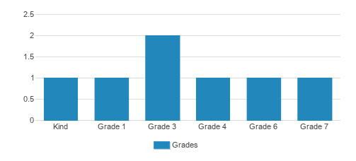 Bethel Sda School Student By Grade Bethel Sda School Student By Grade