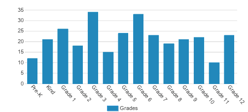 Summit Christian Academy - Cedar Park Campus Student By Grade Summit Christian Academy - Cedar Park Campus Student By Grade