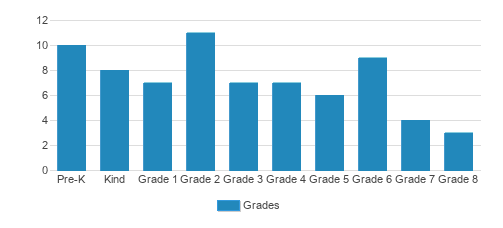 El Paso Country Day School Student By Grade El Paso Country Day School Student By Grade