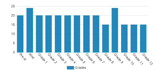 Faith Christian Academy Student By Grade Faith Christian Academy Student By Grade