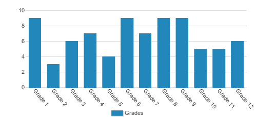Highland Ave Christian School Student By Grade Highland Ave Christian School Student By Grade