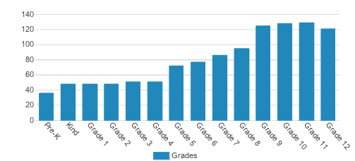 The Hockaday School Student By Grade The Hockaday School Student By Grade