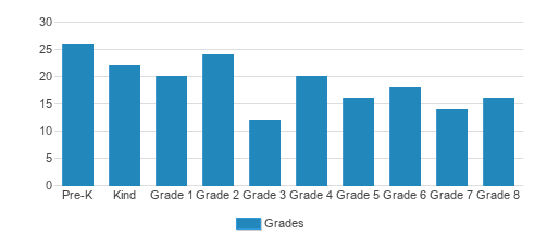 Holy Rosary Catholic School Student By Grade Holy Rosary Catholic School Student By Grade