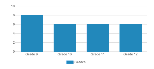 Huntington-Surrey High School Student By Grade Huntington-Surrey High School Student By Grade