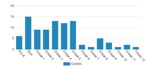 Kirby Hall School Student By Grade Kirby Hall School Student By Grade