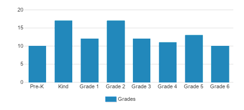 Kirby Hall School Student By Grade Kirby Hall School Student By Grade