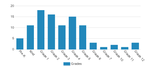 Kirby Hall School Student By Grade Kirby Hall School Student By Grade