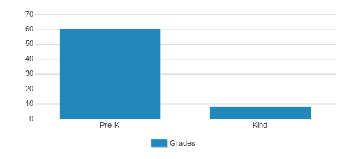 Montessori School-corpus Christi Student By Grade Montessori School-corpus Christi Student By Grade