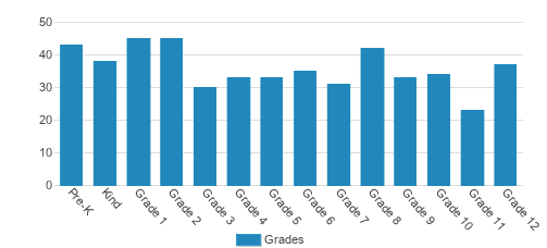 New Braunfels Christian Academy Student By Grade New Braunfels Christian Academy Student By Grade