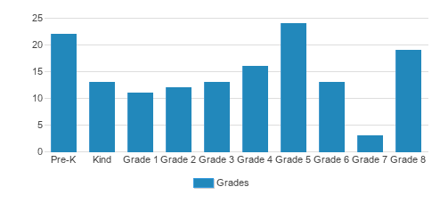 Notre Dame Catholic School Student By Grade Notre Dame Catholic School Student By Grade