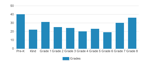 Our Lady Of Perpetual Help School Student By Grade Our Lady Of Perpetual Help School Student By Grade