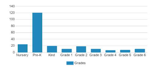 Our Redeemer Lutheran School Student By Grade Our Redeemer Lutheran School Student By Grade