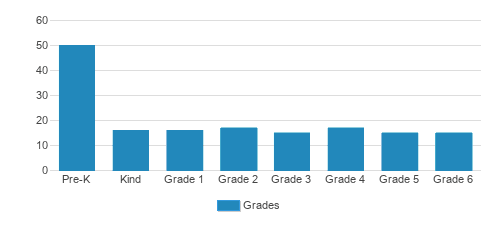 Our Redeemer Lutheran School Student By Grade Our Redeemer Lutheran School Student By Grade