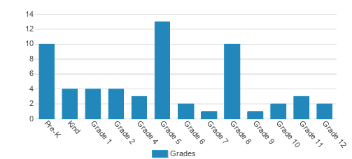 Pine Drive Christian School Student By Grade Pine Drive Christian School Student By Grade