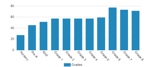 Presbyterian School Student By Grade Presbyterian School Student By Grade