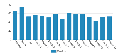 Prince Of Peace Christian School Student By Grade 