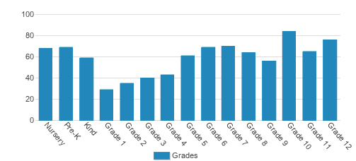 Prince Of Peace Christian School Student By Grade Prince Of Peace Christian School Student By Grade