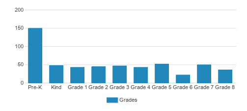 Redeemer School Student By Grade Redeemer School Student By Grade