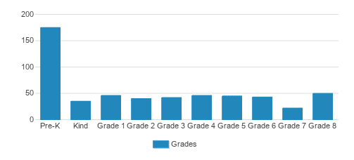 Redeemer School Student By Grade Redeemer School Student By Grade