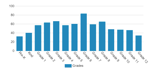 Round Rock Christian Academy Student By Grade Round Rock Christian Academy Student By Grade