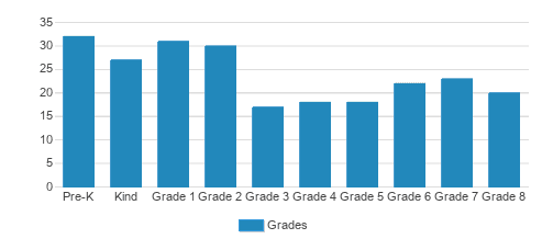 St. Lukes Episcopal School Student By Grade 
