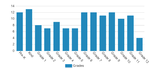 Scenic Hill Christian Academy Student By Grade Scenic Hill Christian Academy Student By Grade