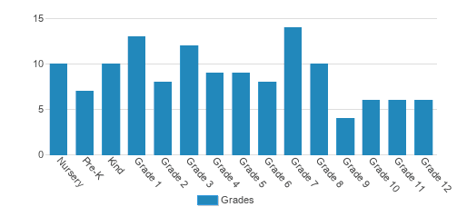 Scenic Hill Christian Academy Student By Grade Scenic Hill Christian Academy Student By Grade