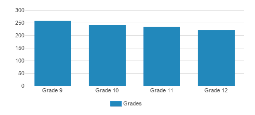 St. Agnes Academy College Preparatory Student By Grade St. Agnes Academy College Preparatory Student By Grade