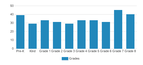 St. Philip & St. Augustine Catholic Academy Student By Grade St. Philip & St. Augustine Catholic Academy Student By Grade