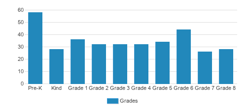 St. Philip & St. Augustine Catholic Academy Student By Grade St. Philip & St. Augustine Catholic Academy Student By Grade