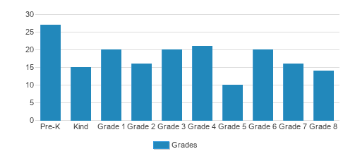 St. Catherine Of Siena School Student By Grade St. Catherine Of Siena School Student By Grade