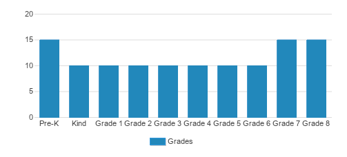 St. Catherine Of Siena School Student By Grade St. Catherine Of Siena School Student By Grade