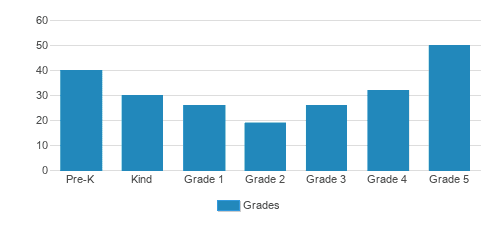 St. Gregory School Student By Grade St. Gregory School Student By Grade