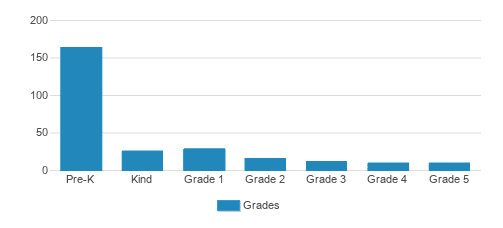 St. Johns Episcopal School Student By Grade St. Johns Episcopal School Student By Grade