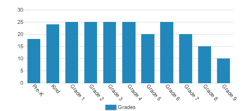 St. Joseph Catholic Academy Student By Grade St. Joseph Catholic Academy Student By Grade