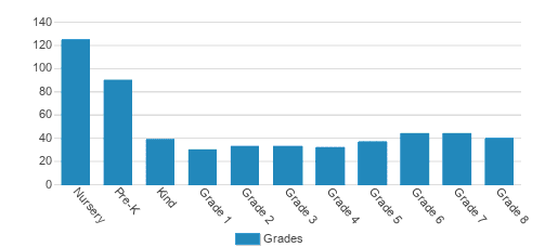 St. Mark Lutheran School Student By Grade St. Mark Lutheran School Student By Grade