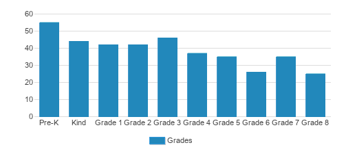 St. Martha Catholic School Student By Grade St. Martha Catholic School Student By Grade