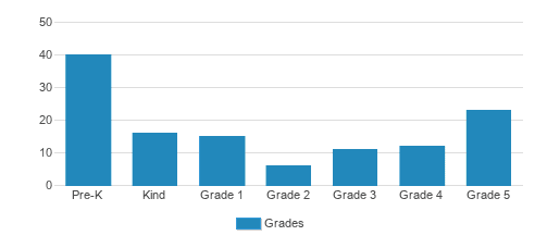 St. Mary Of The Purification Montessori School Student By Grade St. Mary Of The Purification Montessori School Student By Grade