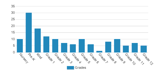 St. Mary's Catholic School Student By Grade St. Mary's Catholic School Student By Grade