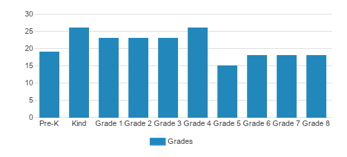 St. Paul Lutheran School Student By Grade St. Paul Lutheran School Student By Grade